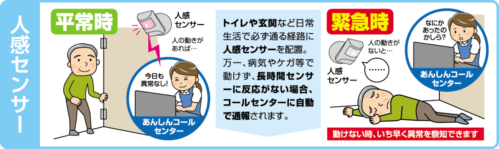 トイレや玄関など日常生活で必ず通る経路に人感センサーを配置。
万一、病気やケガ等で動けず、長時間センサーに反応がない場合、コールセンターに自動で通報されます。